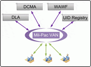 Diagram illustrating the Mil-Pac Value-Added Network system integration with various entities including DCMA, WAWF, DLA, and UID Registry. The diagram shows data flow between these entities and the Mil-Pac VAN, which then connects to multiple users or systems, representing streamlined communication and data exchange within the network.