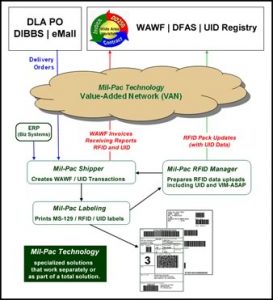 DLA DIBBS EDI Order Processing