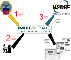 WAWF Invoicing of DLA EDI Purchase Order