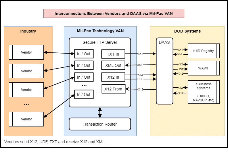 Oracle Applications: EDI Codes And It's Flow And