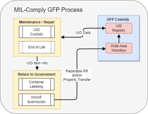 GFP Custody and End of Life with WAWF RRR