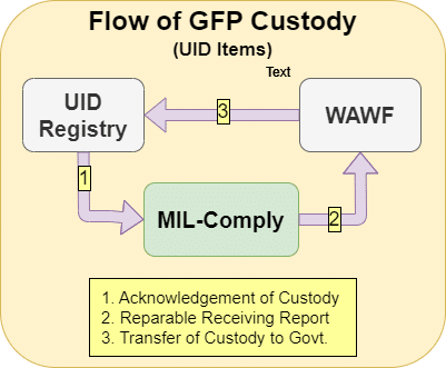 Flow of GFP UID Custody for WAWF RRR