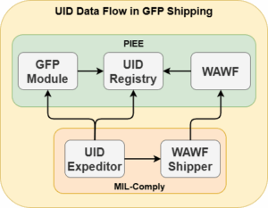 GFP Module UID Registry Integration for WAWF RRR Shipments