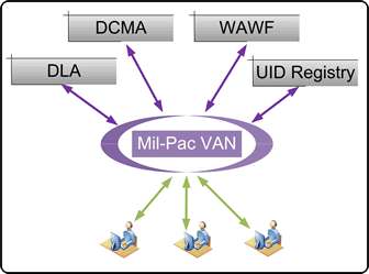 Mil-Pac VAN (Value-Added Network)