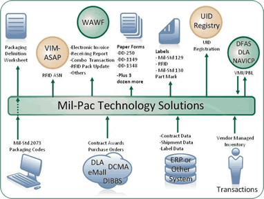 Milpac DoD Solutions